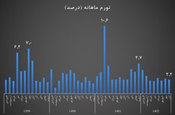 تورم آبان ماه کاهشی شد