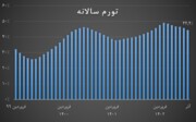 تورم نقطه‌ای ۴۰.۲ درصد شد/ تورم سالیانه نیم درصد کاهش یافت