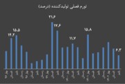 کاهش تورم فصلی تولیدکننده به کمترین رقم ۷ فصل اخیر